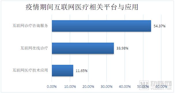新冠肺炎疫情期間醫(yī)院信息工作調(diào)查報(bào)告 互聯(lián)網(wǎng)咨詢(xún)信息化應(yīng)用占比七成，市場(chǎng)信息咨詢(xún)與調(diào)查現(xiàn)已成為行業(yè)趨勢(shì)