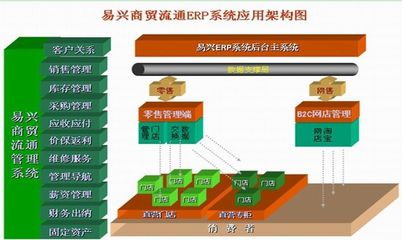 神州數(shù)碼ERP與易興6.0貿(mào)易ERP 商貿(mào)企業(yè)數(shù)字化轉(zhuǎn)型的核心利器